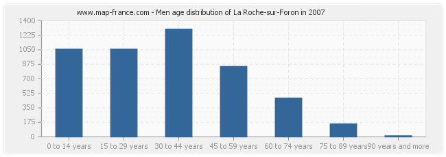 Men age distribution of La Roche-sur-Foron in 2007